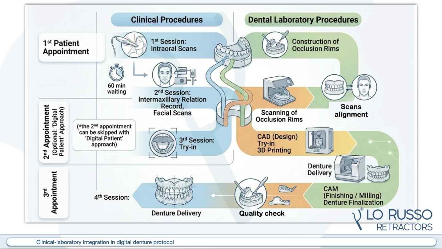 Clinical and laboratory integration in digital denture protocol made on intraoral scans